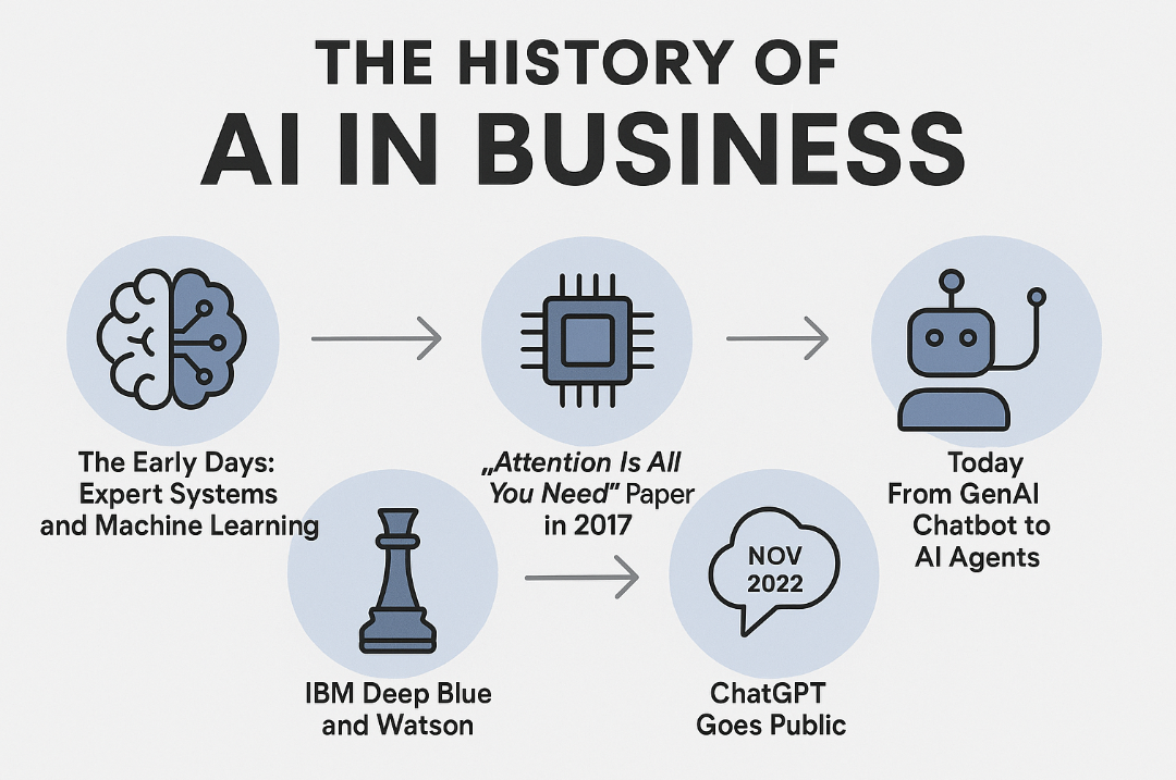 A timeline of the history of AI in business